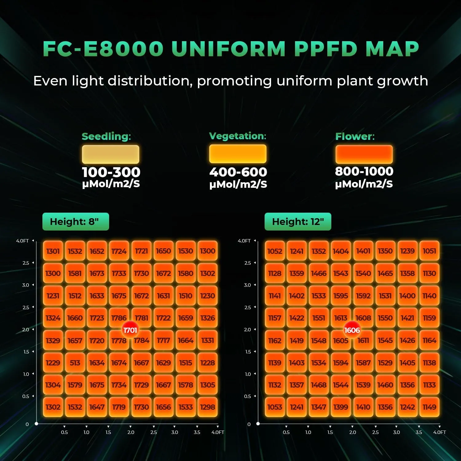2025 New MARS HYDRO 800Watt FC-E8000 Foldable LED Grow Light 5x5ft, Full Spectrum Grow Light Bar Commercial Plant Growing Lamp for Vertical Farming