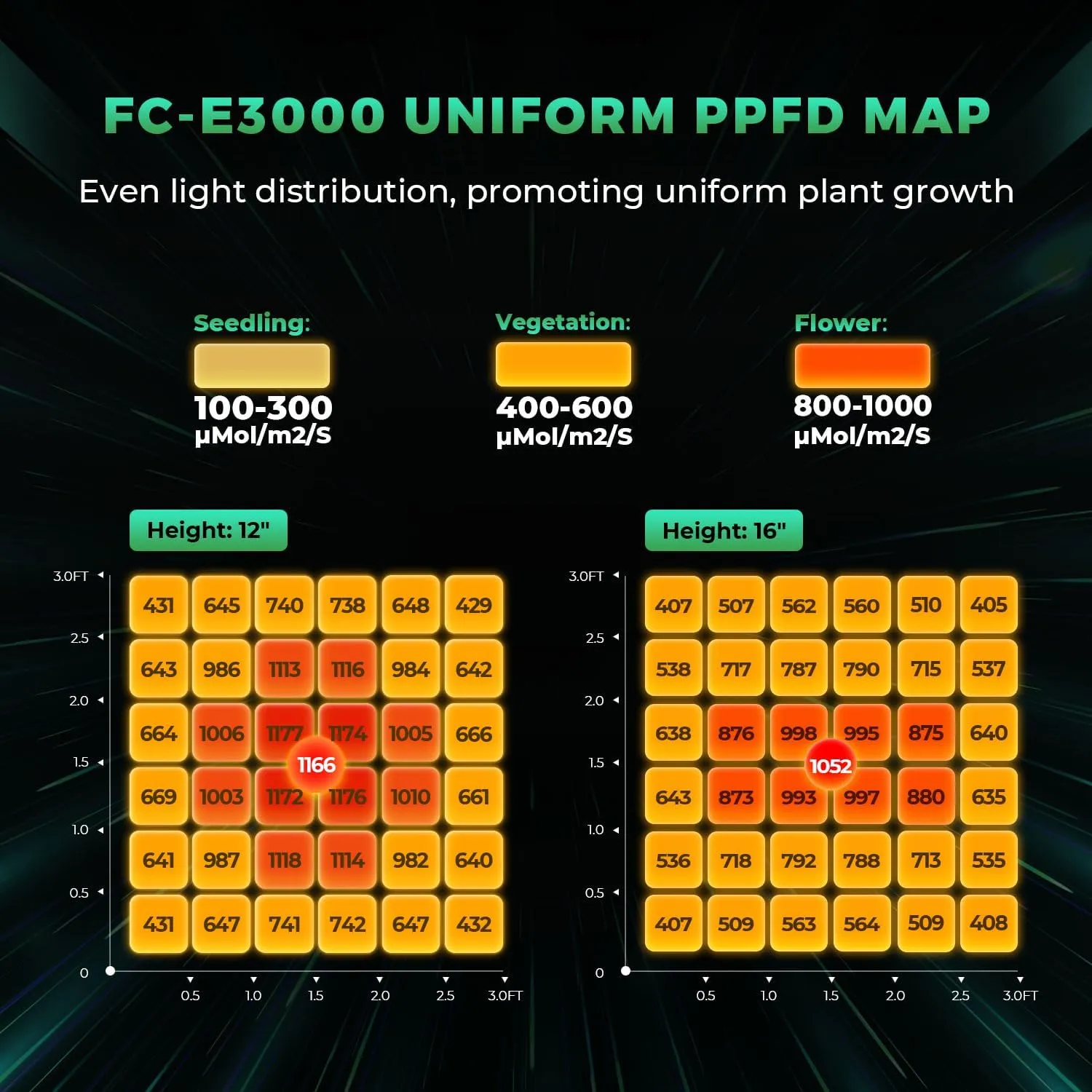 2025 New Version MARS HYDRO FC-E3000 300Watt LED Grow Light 3X3ft Full Spectrum Grow Light Bar, Smart Dimmable & Integrated Grow Lampe for Veg Bloom Flower, Achieve 2.8 umol/J