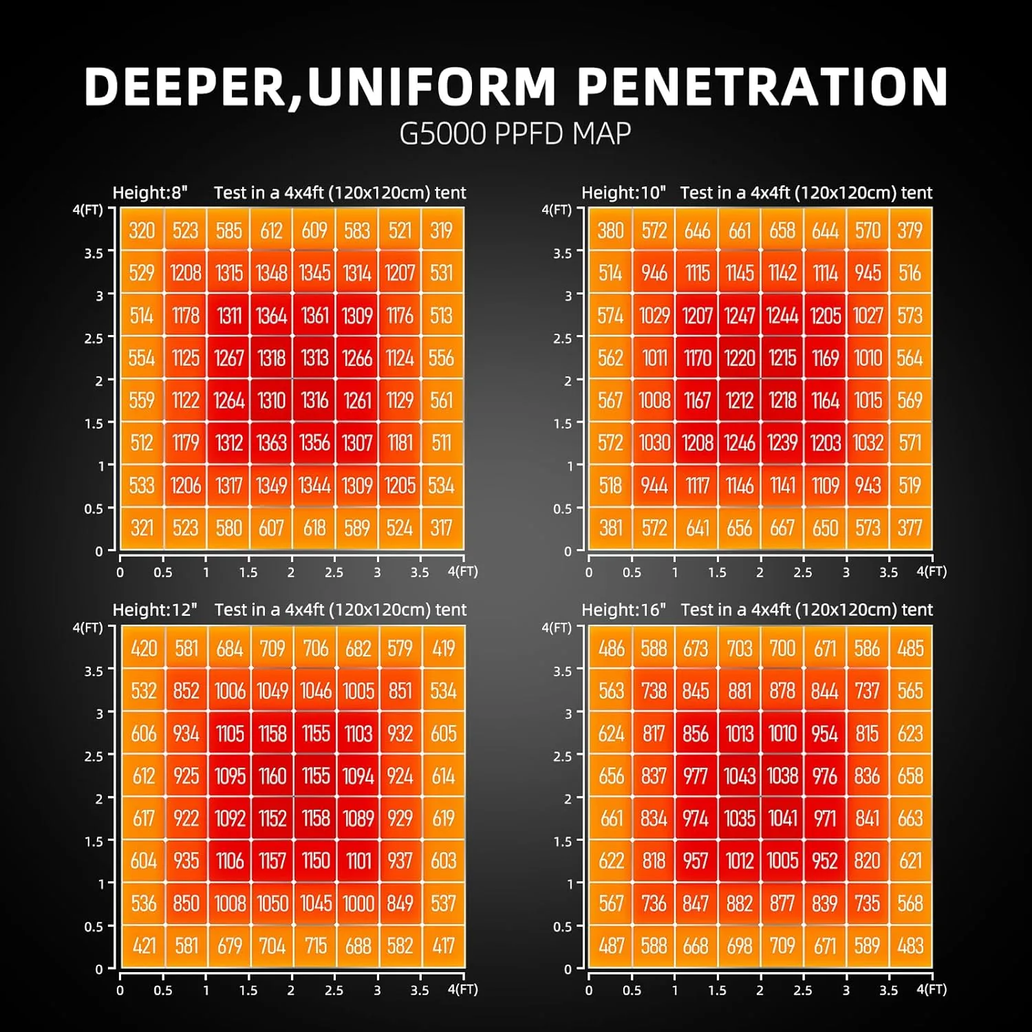 480W 6-Bar LED Grow Light: Full Spectrum 1680pc Diodes 2.8 Umol/J, Dimmable 10-100%, 4x4/5x5