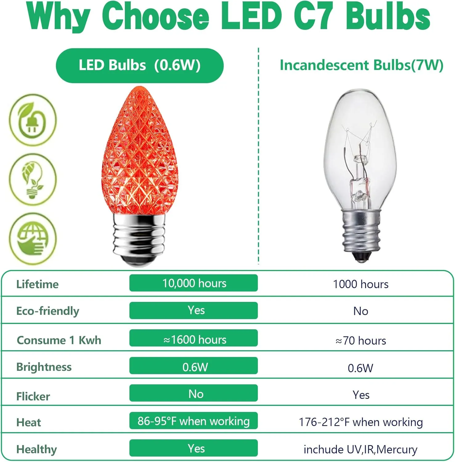 C7 Led Replacement Christmas Light Bulbs, 25-Pack C7 Shatterproof Led Bulbs with E12 Candelabra Base for Christmas String Lights, Waterproof & Dimmable Christmas Village Bulbs - Red