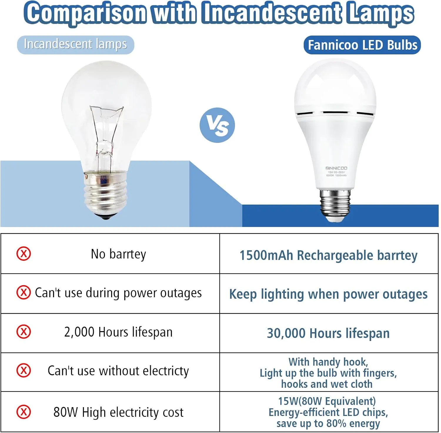 FanNicoo Rechargeable Emergency Light Bulbs with 1500mAh Battery Backup Stay Light up When Power Outage 15W 80W Equivalent LED Bulbs for Home Power Outage, Camping, Hurricane (6500k Daylight 6Pack)