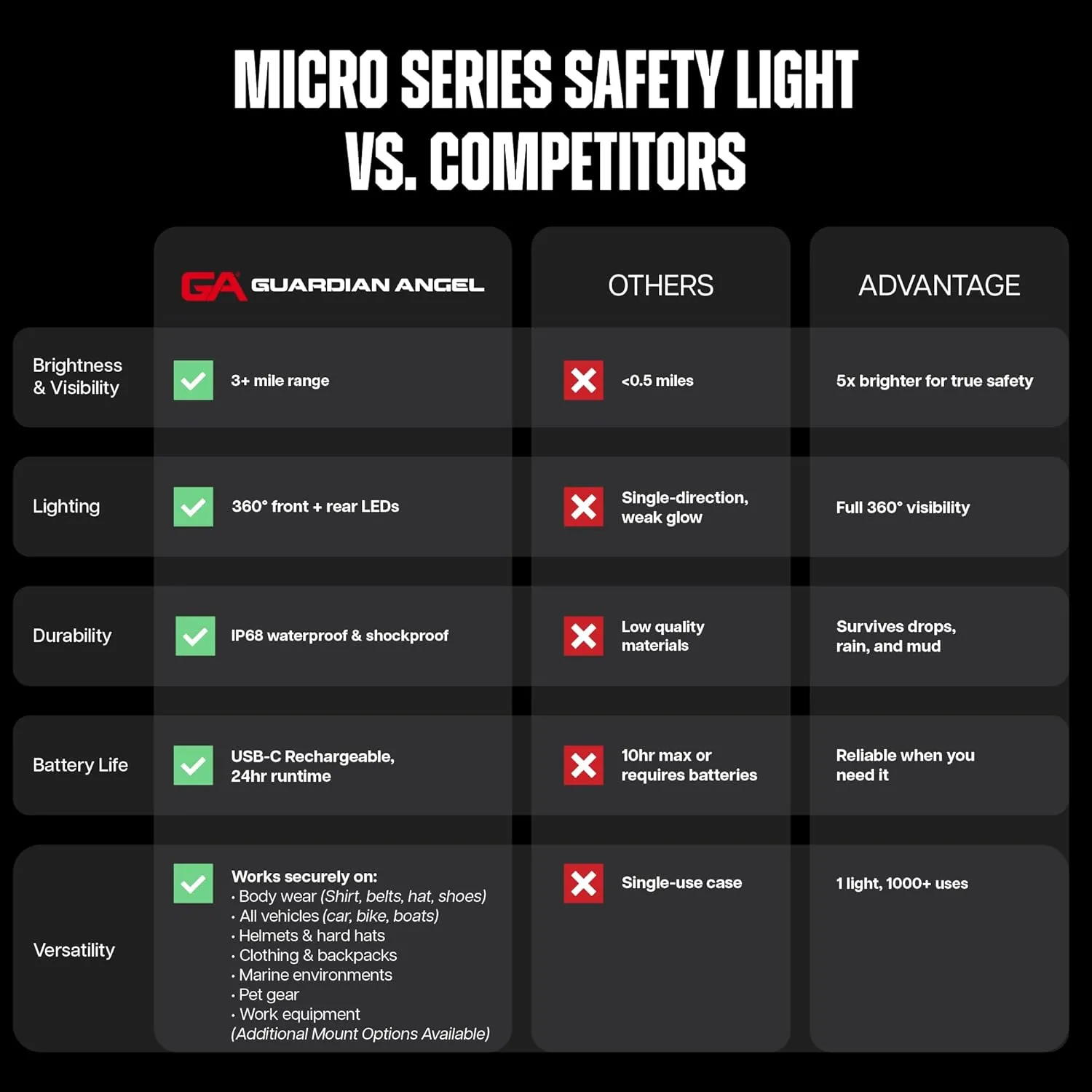 Guardian Angel Micro Series Safety Lights, Beacon Device (Yellow Front & Yellow Rear) |Rechargeable & Hands-Free Wearable LED Light for Dog Walking, Cycling, Hiking, Camping & Fishing