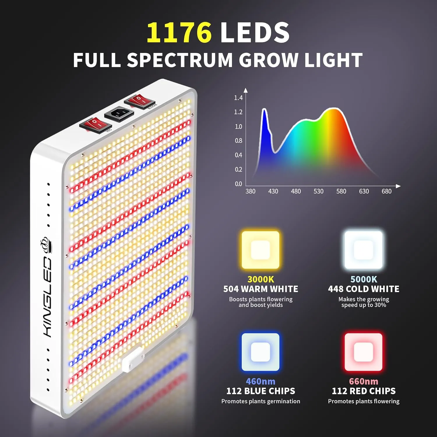 KingLED Grow Lights, KP2000 Full Spectrum Grow Lamp for Indoor Plant, Veg Bloom Dual Mode, 3x3 Coverage, Plant Light for Seedlings Blossom Fruiting, Idea for Home Growing Tent Hydroponic Greenhouse