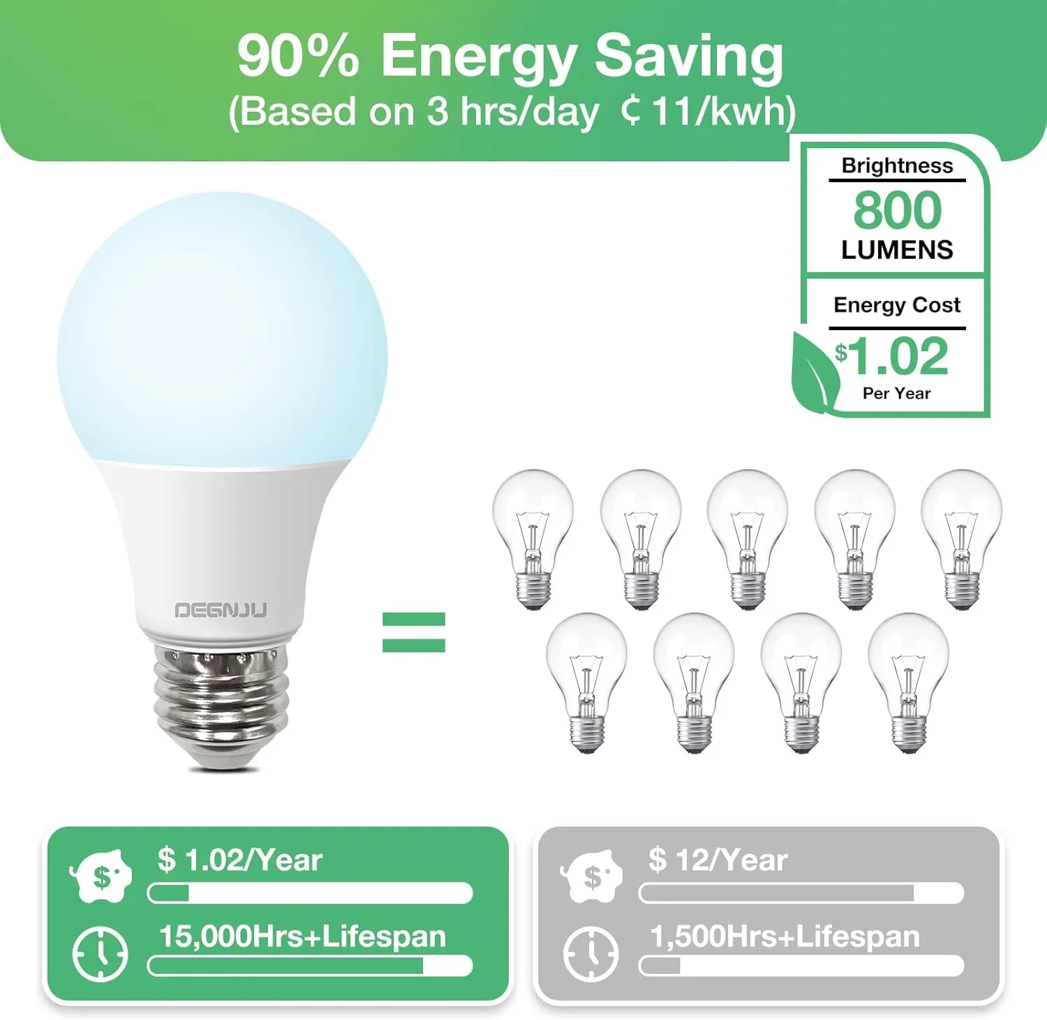 LED Light Bulbs Daylight 5000K, E26 Light Bulb 60W Equivalent, 800LM 8.5 Watt, Non-Dimmable A19 Light Bulbs with E26 Medium Base, 24 Pack