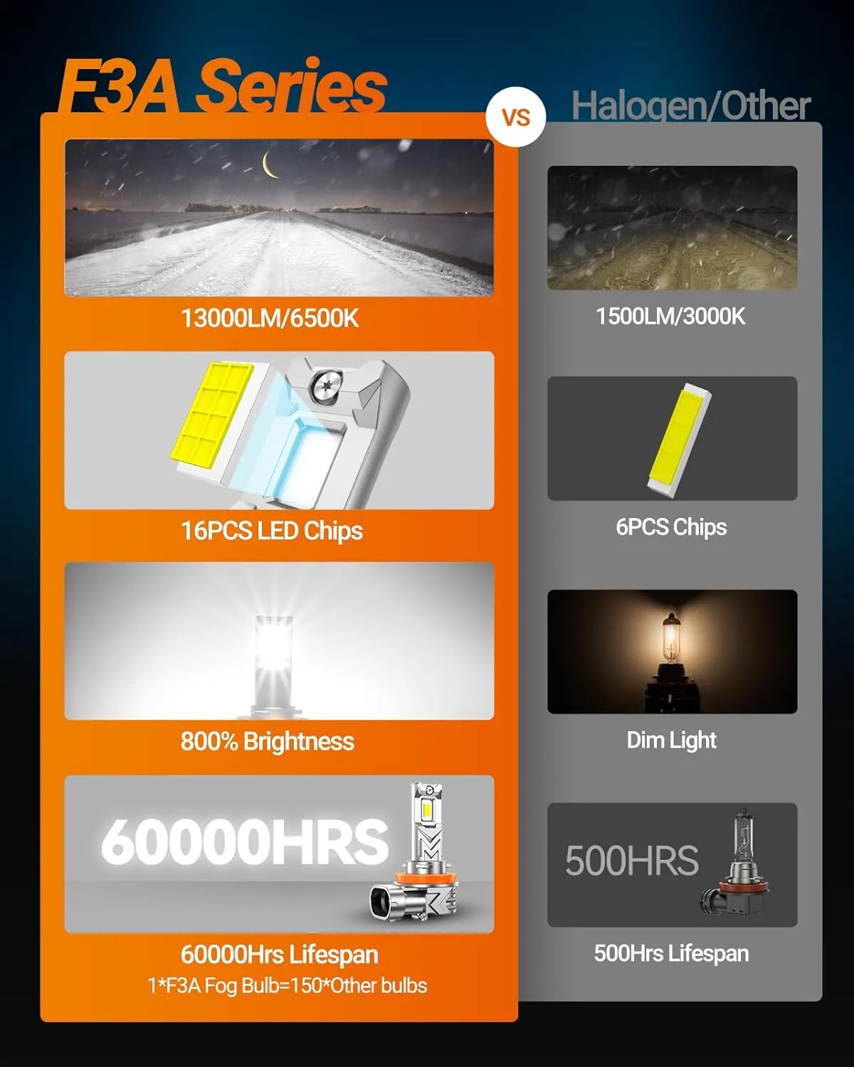 SEALIGHT H11/H16/H8 LED Fog Light Bulb or DRL, 13000LM 6500K White Light, 800% Brightness H11 LED Fog Lights, 60000HRS Lifespan 1:1 Replacement H8 H16 Fog Light Bulb, Pack of 2