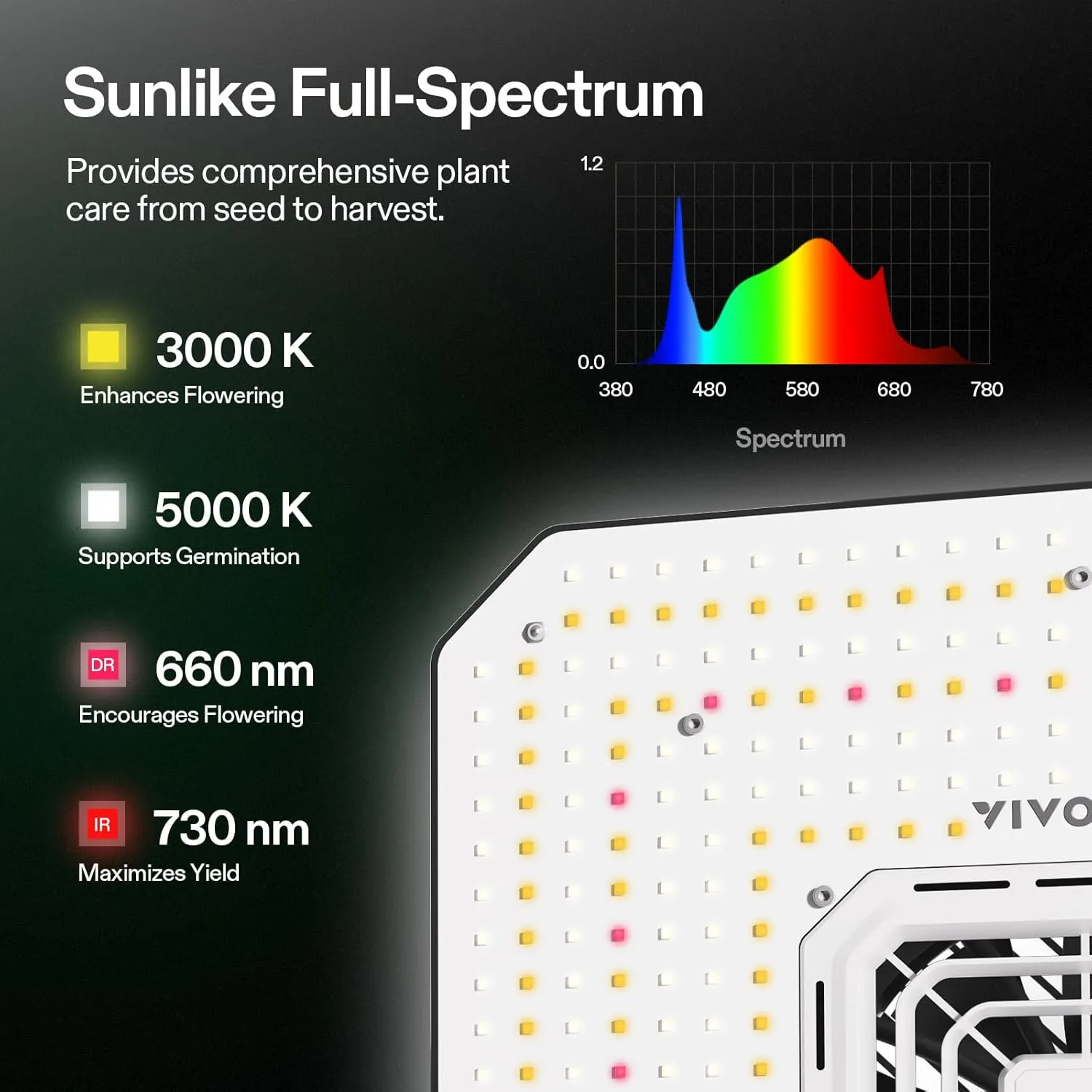 VIVOSUN AeroLight A150SE, LED Grow Light 150W with Integrated Circulation Fan, Compatible with App, Used with Growhub Controller E42A/E25 to Achieve More Functions for 4x2/3x3 Grow Tent