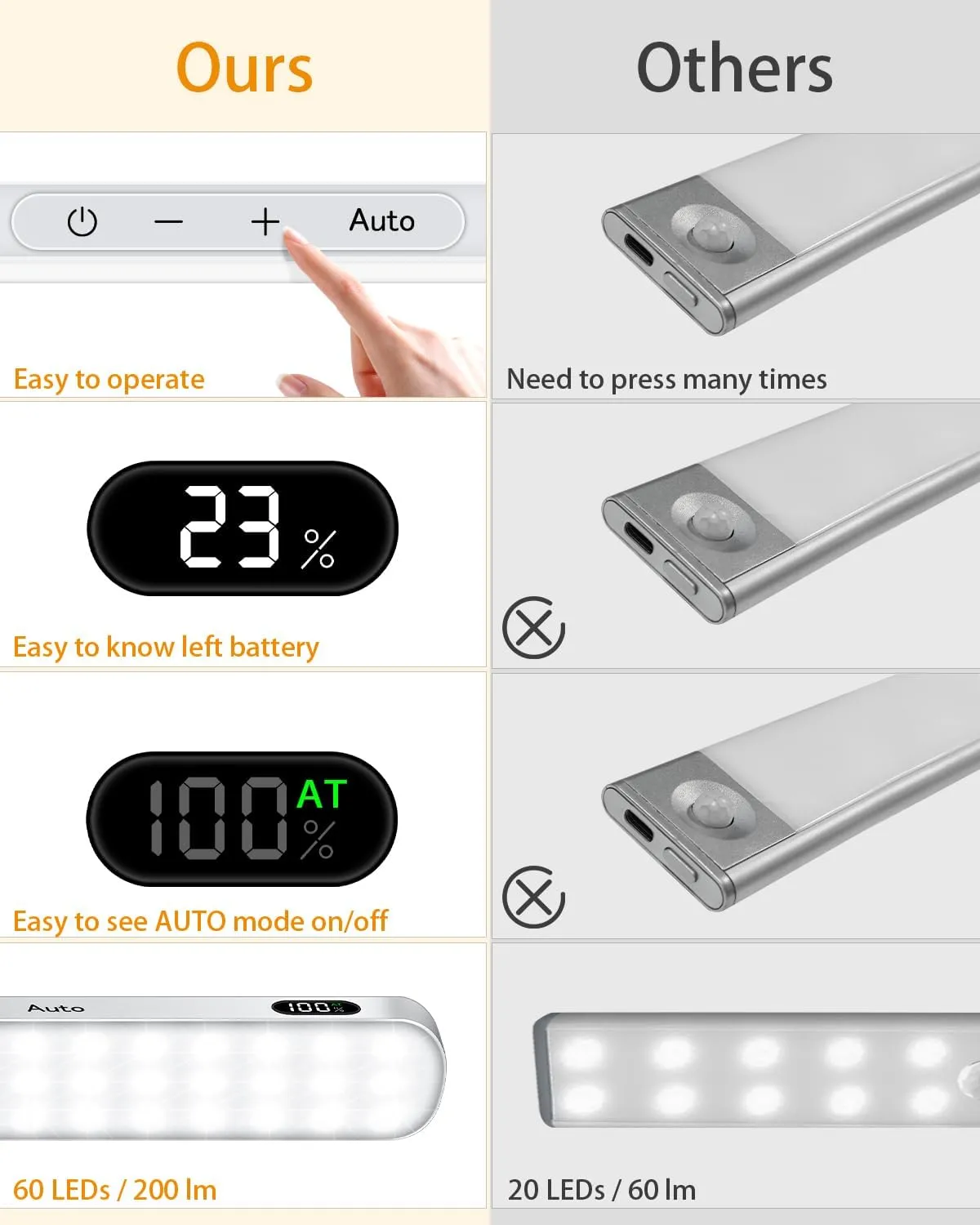 WILLED Motion Sensor Light Indoor, Battery Display, 60 LED Touch Light Bar, Under Cabinet Lights Rechargeable, Battery Operated Closet Light Wireless, Stick on Under Counter Lights for Kitchen(4 Pack)